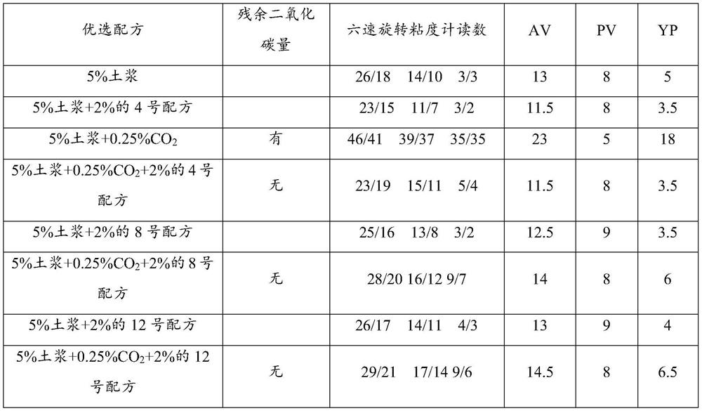 Indoor evaluation method for carbon dioxide pollution of drilling fluid