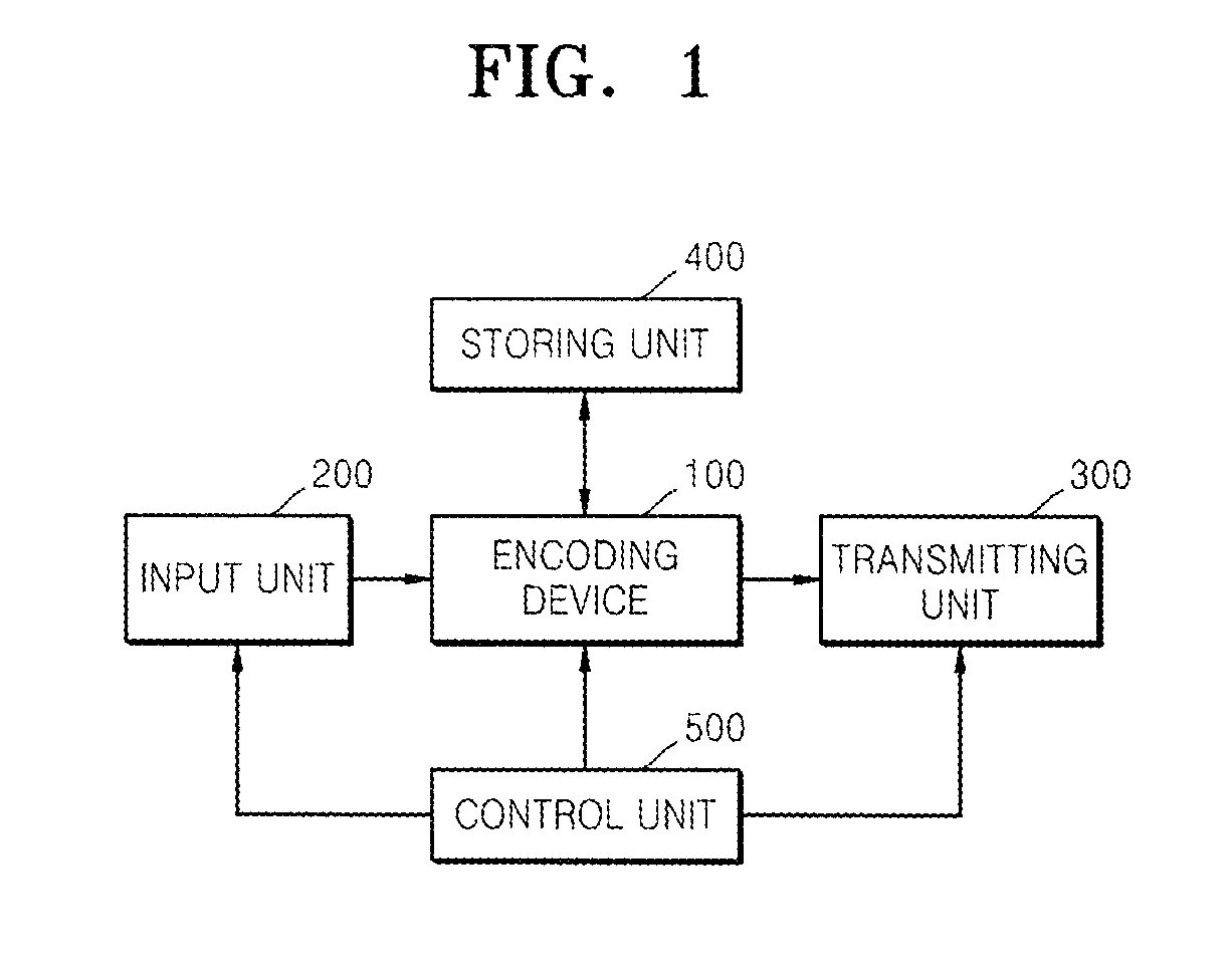 Encoding device and method and multimedia apparatus including the encoding device