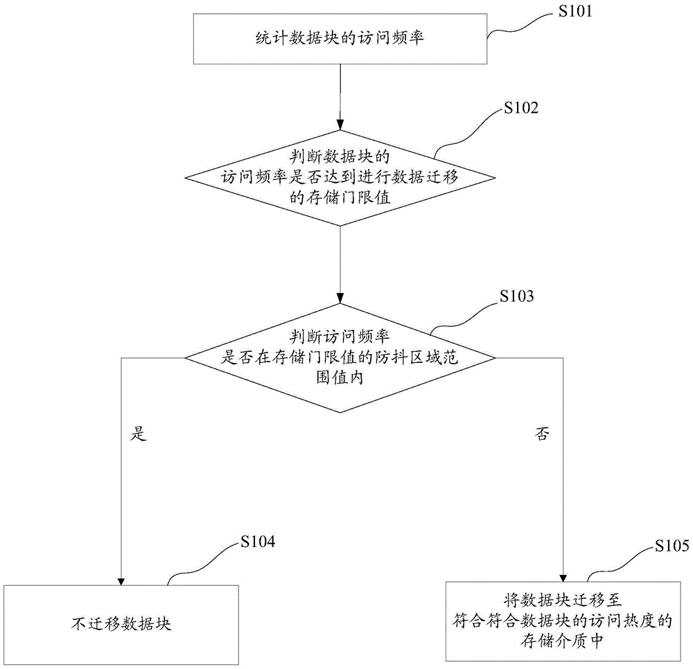 A data block migration method and device