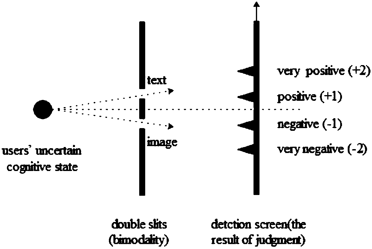 Multi-modal sentiment analysis method based on quantum theory