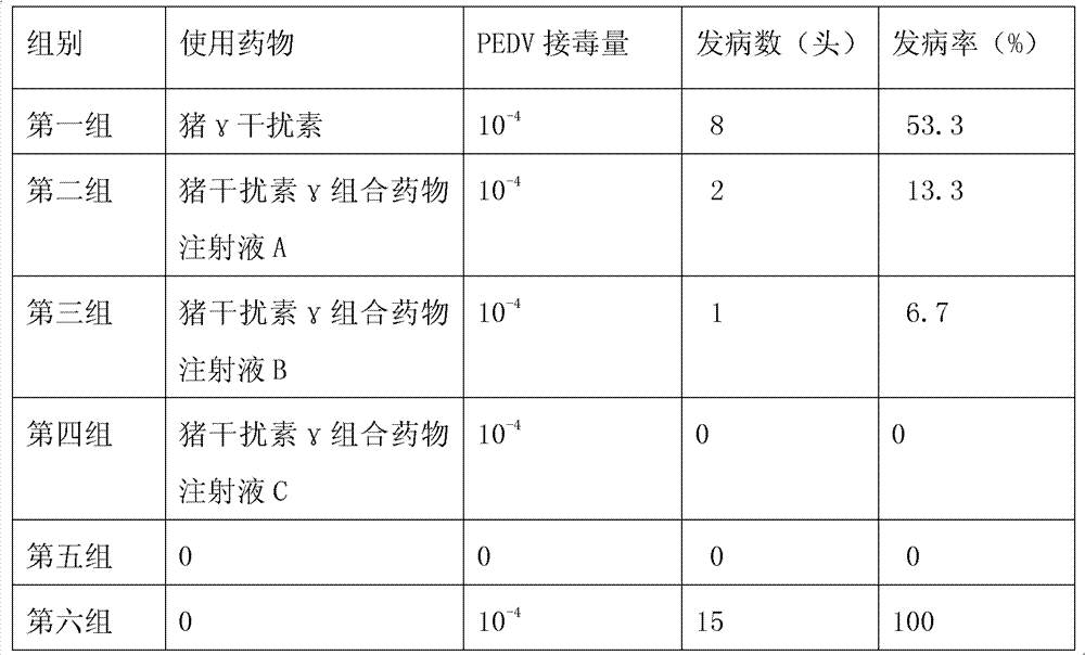 Porcine interferon-gamma composite medicament and application thereof