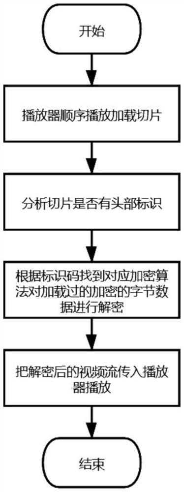 Anti-counterfeiting encryption method based on video stream