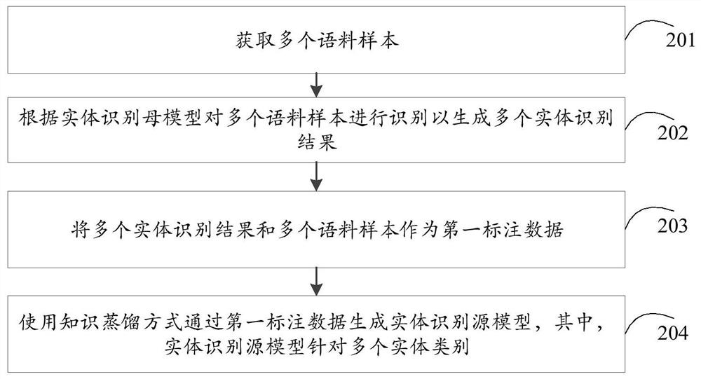 Entity recognition model generation method and device, electronic equipment and storage medium