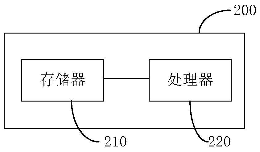 Attribute value control method and device of virtual character, electronic equipment and storage medium