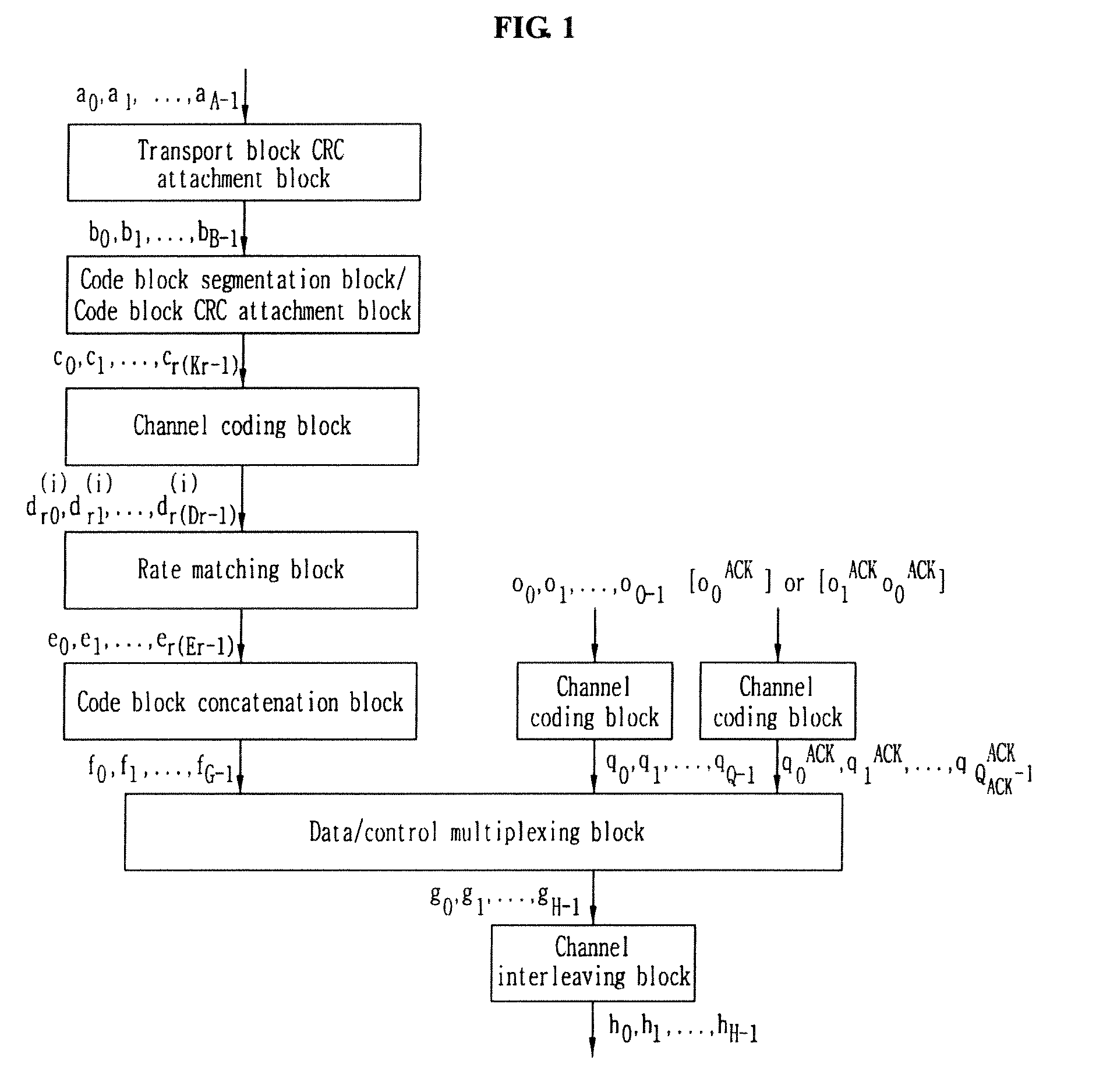 Method for multiplexing data and control information