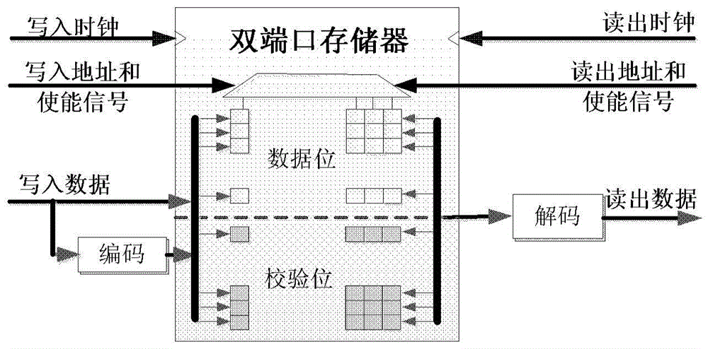 Encoding/coding/decoding storage system with scalable input bit width