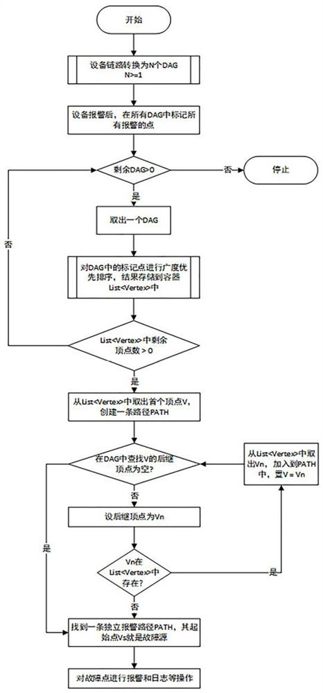 A digital signal transmission processing equipment link fault analysis and alarm method