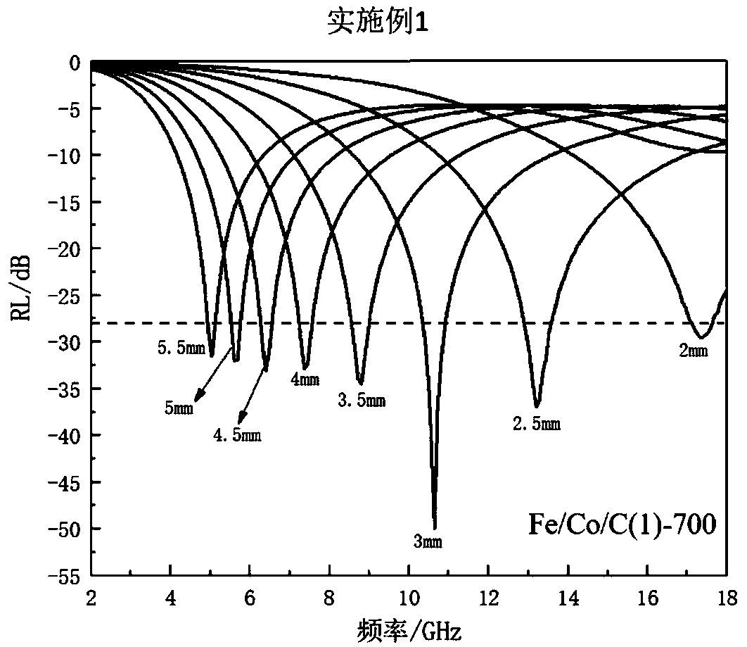Method for preparing Fe/Co/C composite wave-absorbing material on the basis of pyrolysis of modified MOF material