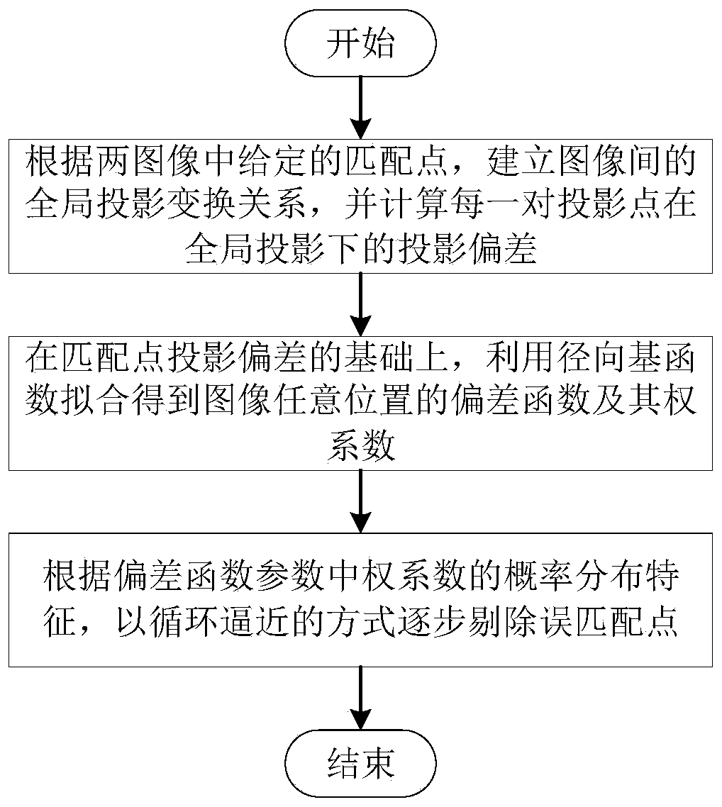 Local adaptive mismatching point elimination method based on radial basis function fitting