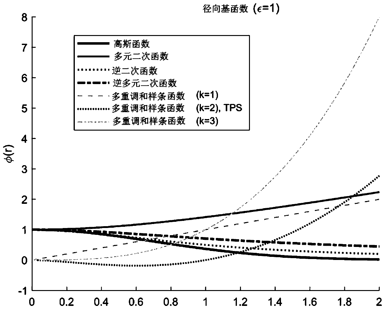 Local adaptive mismatching point elimination method based on radial basis function fitting