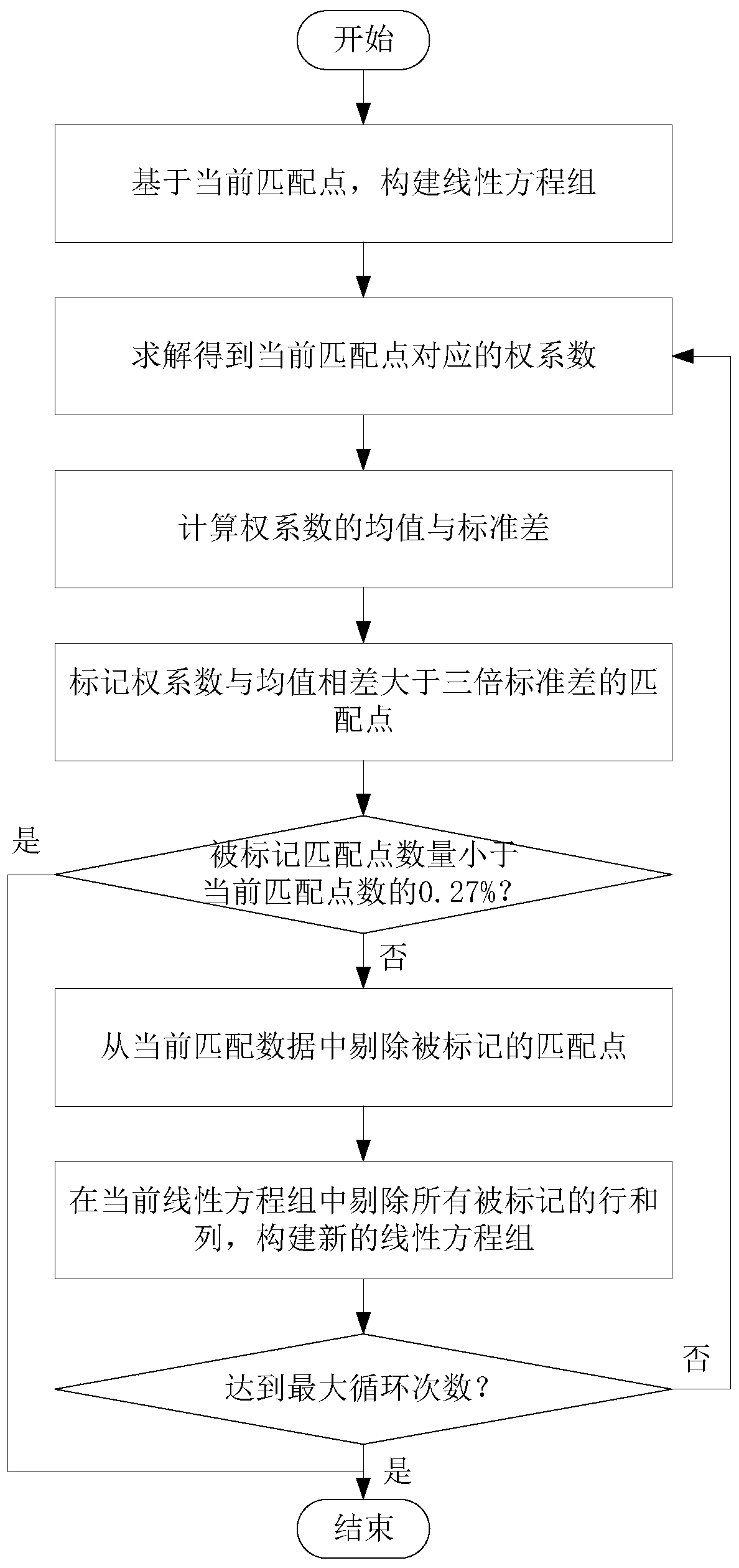 Local adaptive mismatching point elimination method based on radial basis function fitting