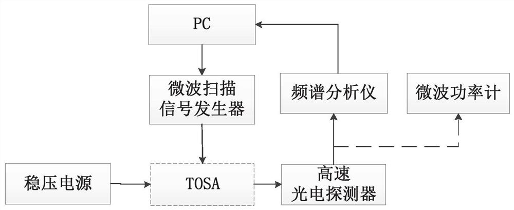 TOSA bandwidth rapid measurement device and method based on vector network analyzer