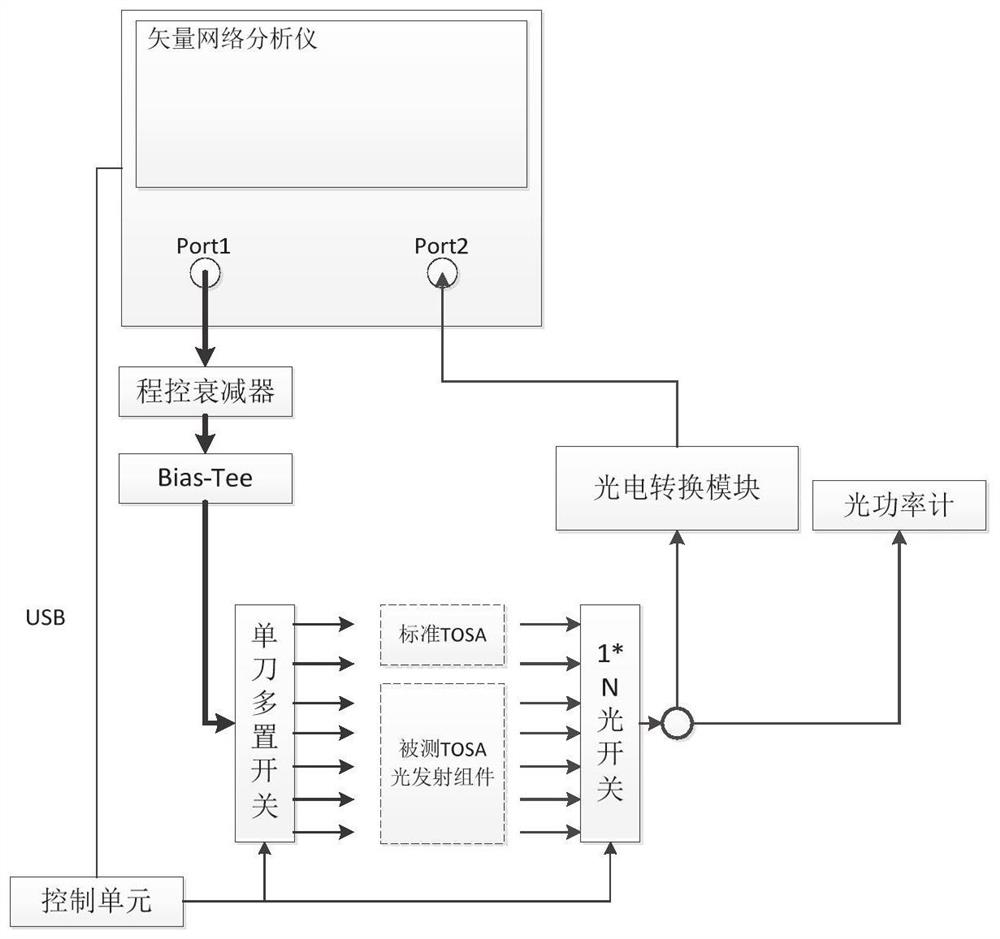 TOSA bandwidth rapid measurement device and method based on vector network analyzer