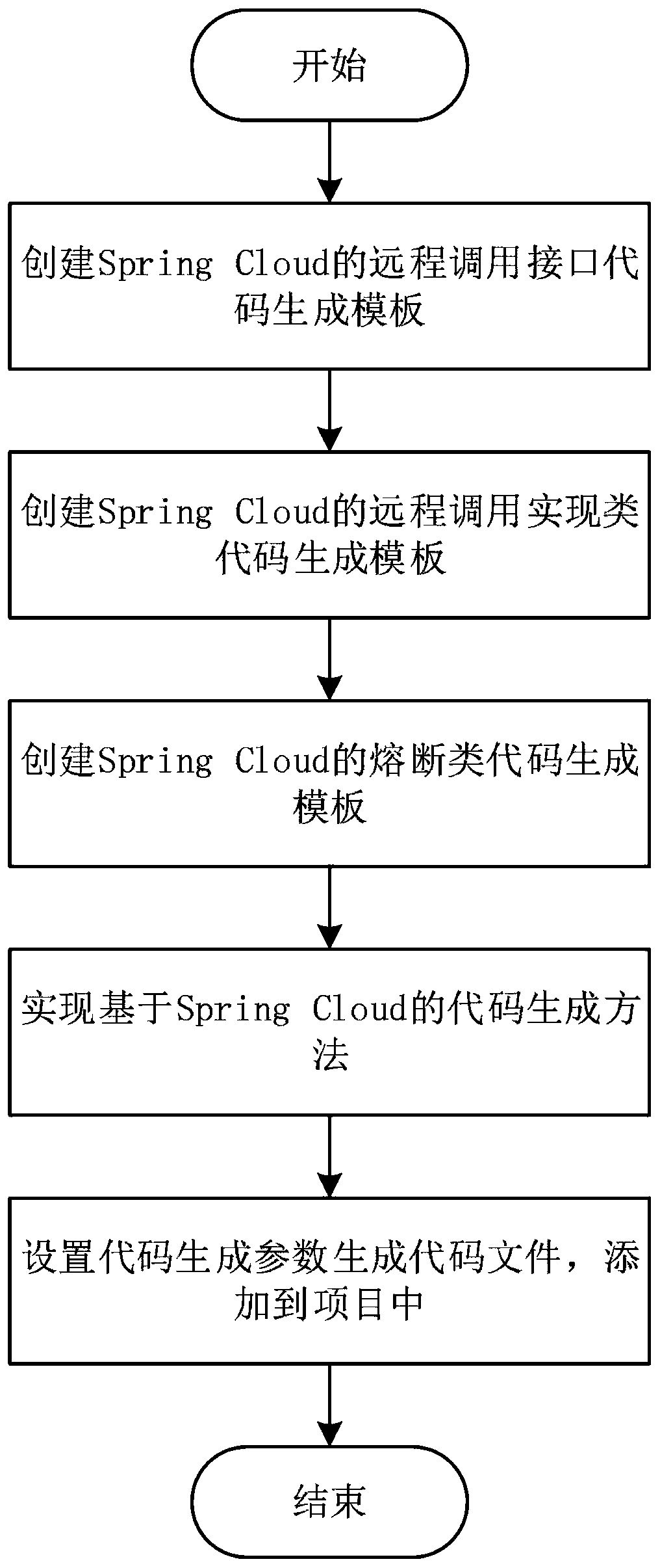 A Spring Cloud-based code generation method