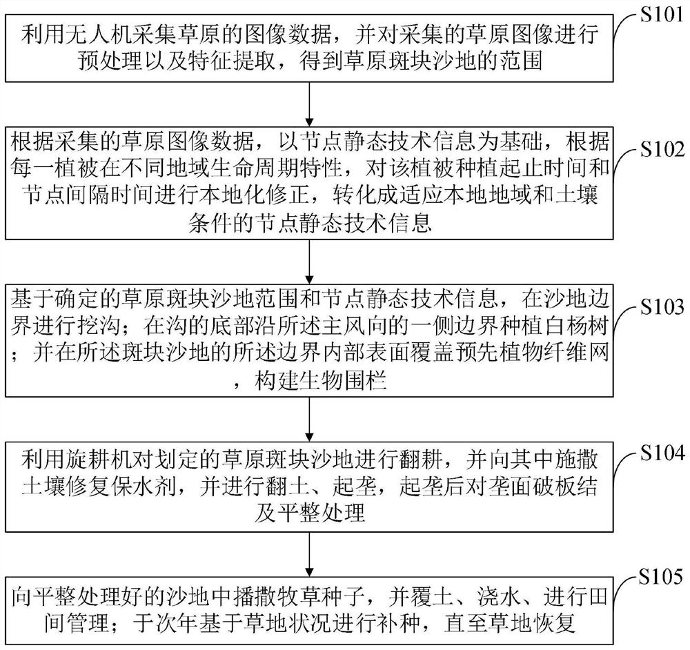 Method for repairing grassland plaque sand land