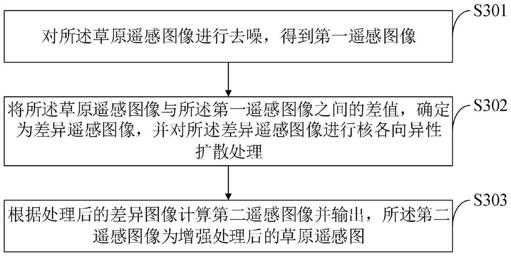 Method for repairing grassland plaque sand land