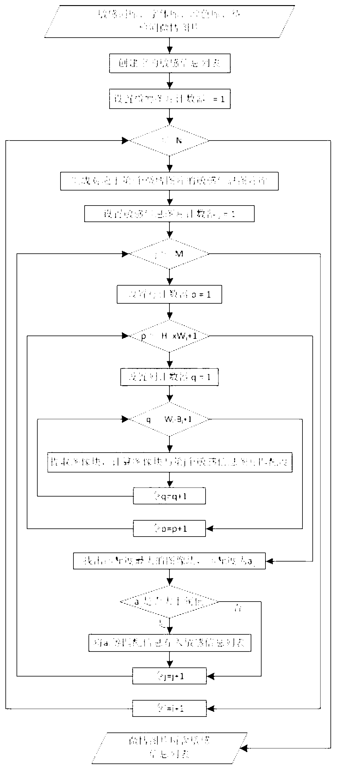 Method for detecting sensitive information of microblog pictures