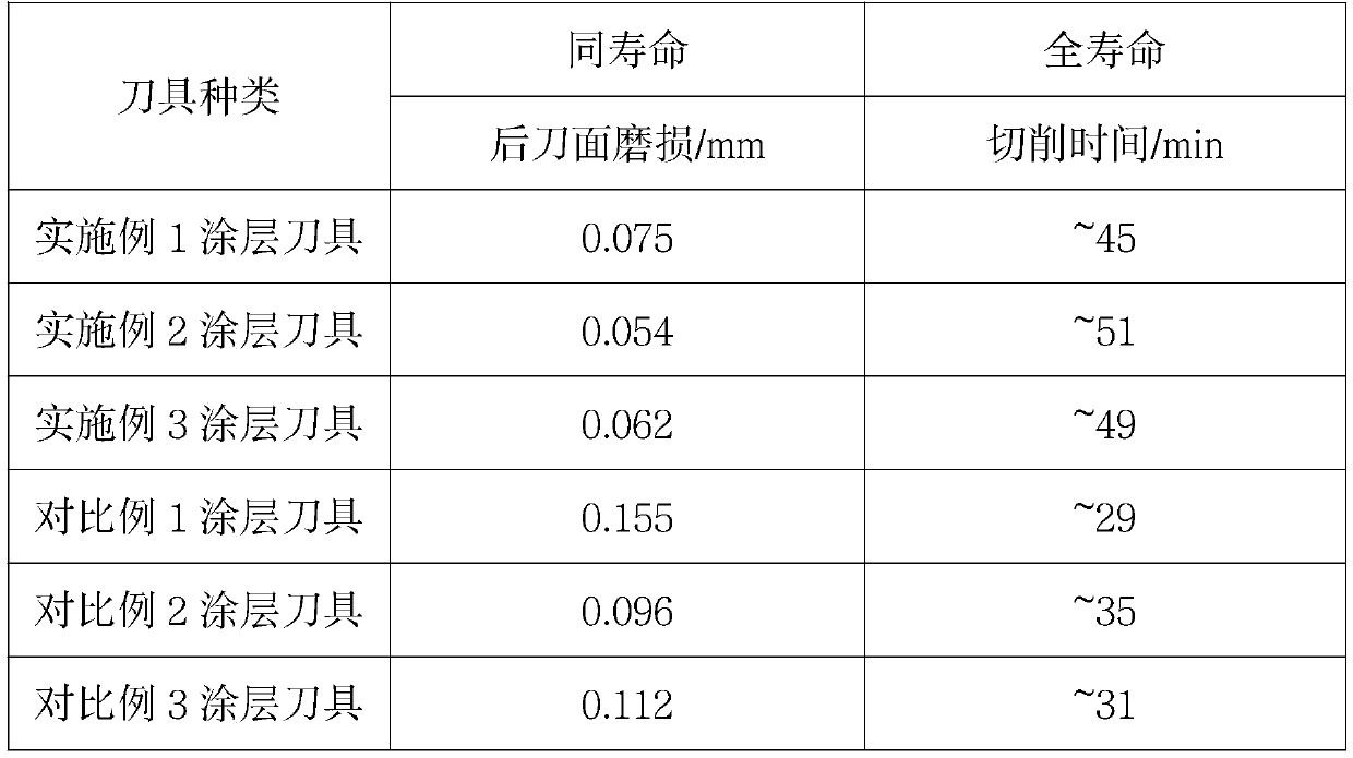 Component structure double-gradient functional coating for cutting tool and preparation method of component structure double-gradient functional coating