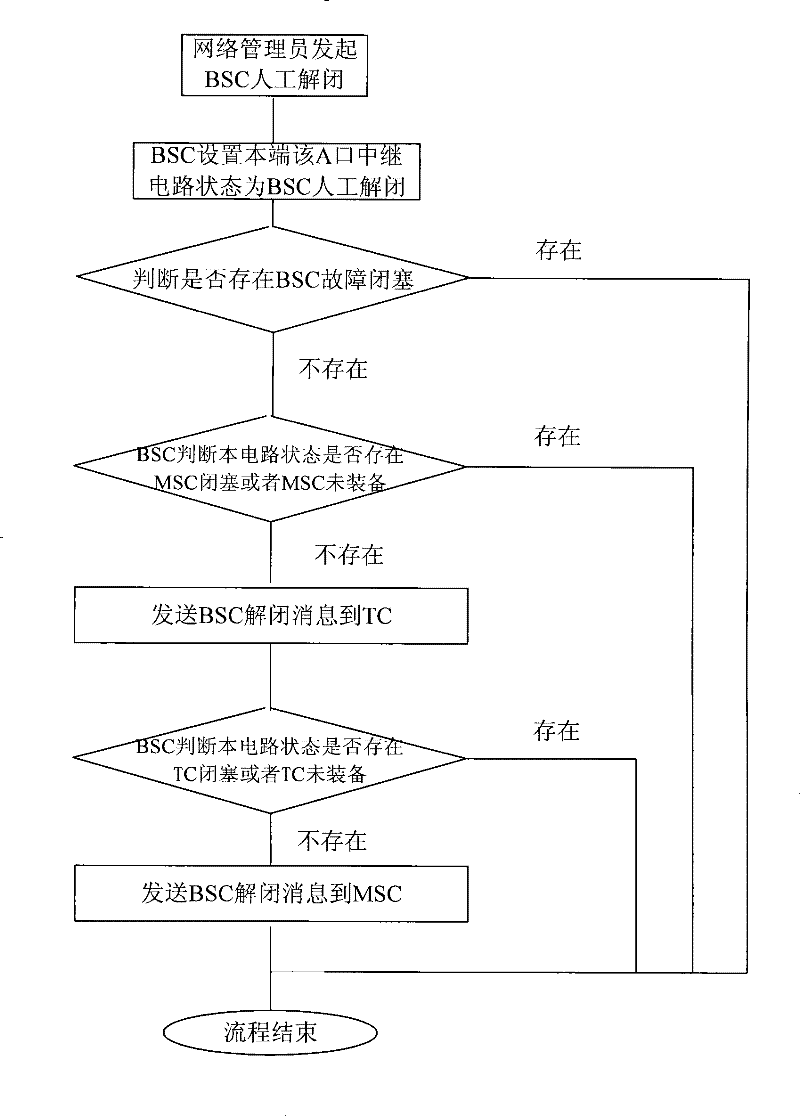 Management method of external relay circuit of A interface for code transformer