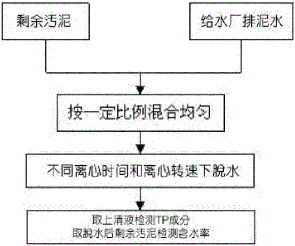 Method for treating excess sludge of sewage plant