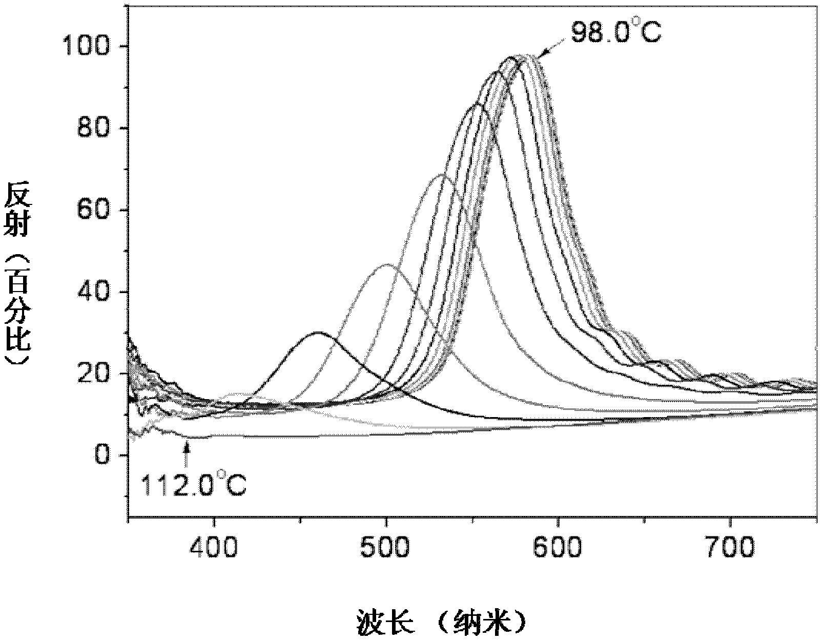 Method for measuring glass transition of material on basis of optical change