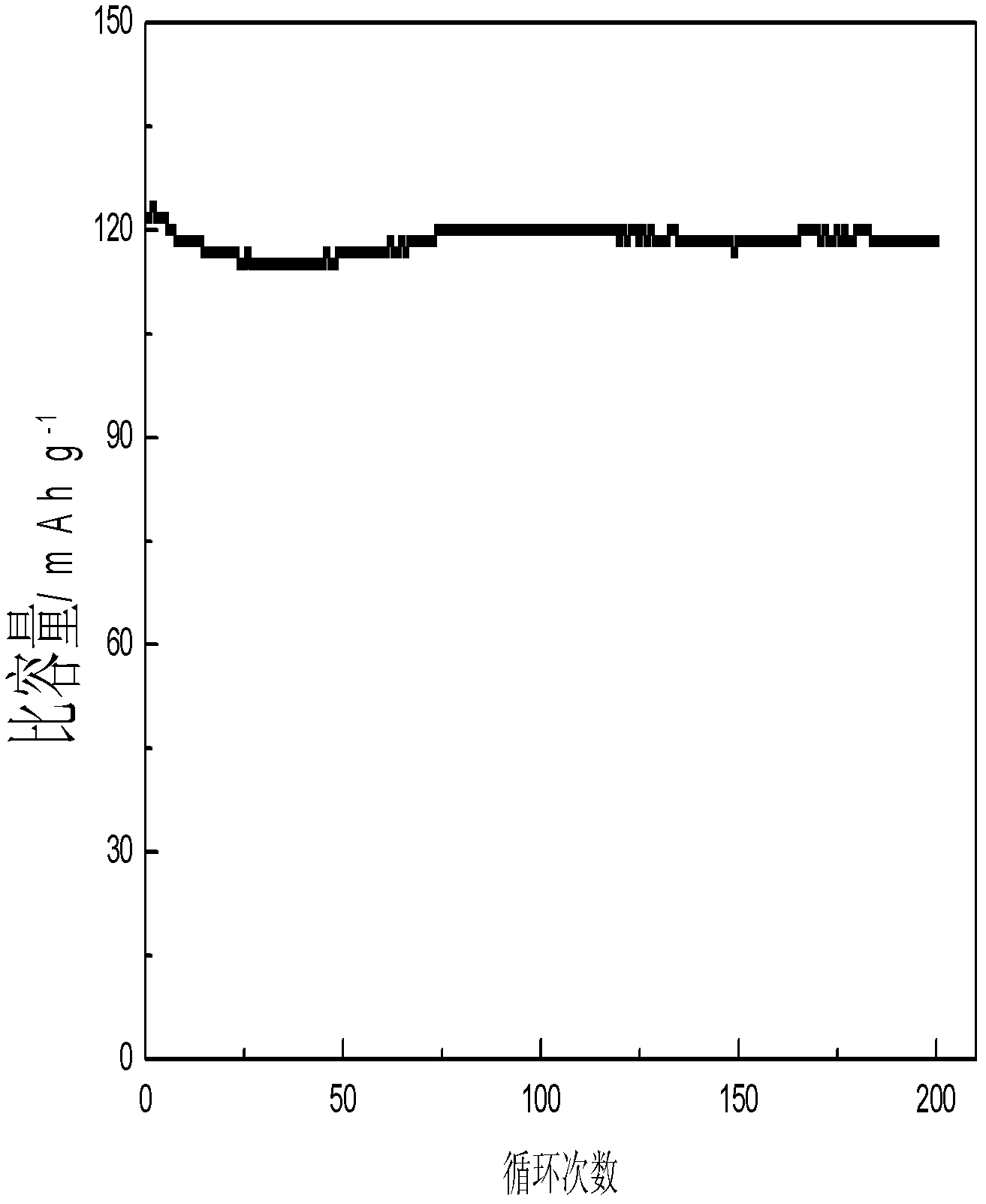 Modified lithium titanate and preparation method thereof