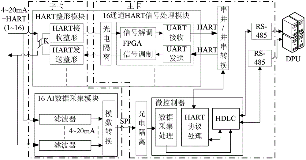 Interface device and method for realizing interconnection between distributed control system and measuring equipment