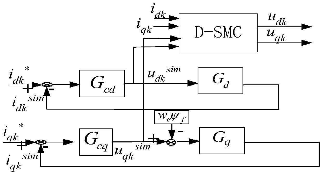 A high-speed embedded permanent magnet synchronous motor current decoupling control method