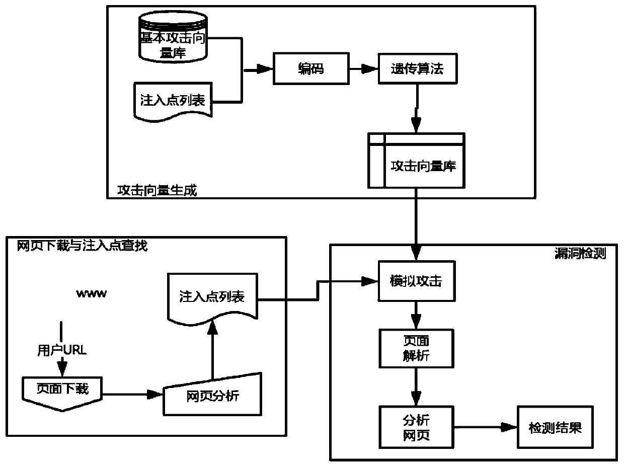 Storage type XSS vulnerability detection system based on genetic algorithm