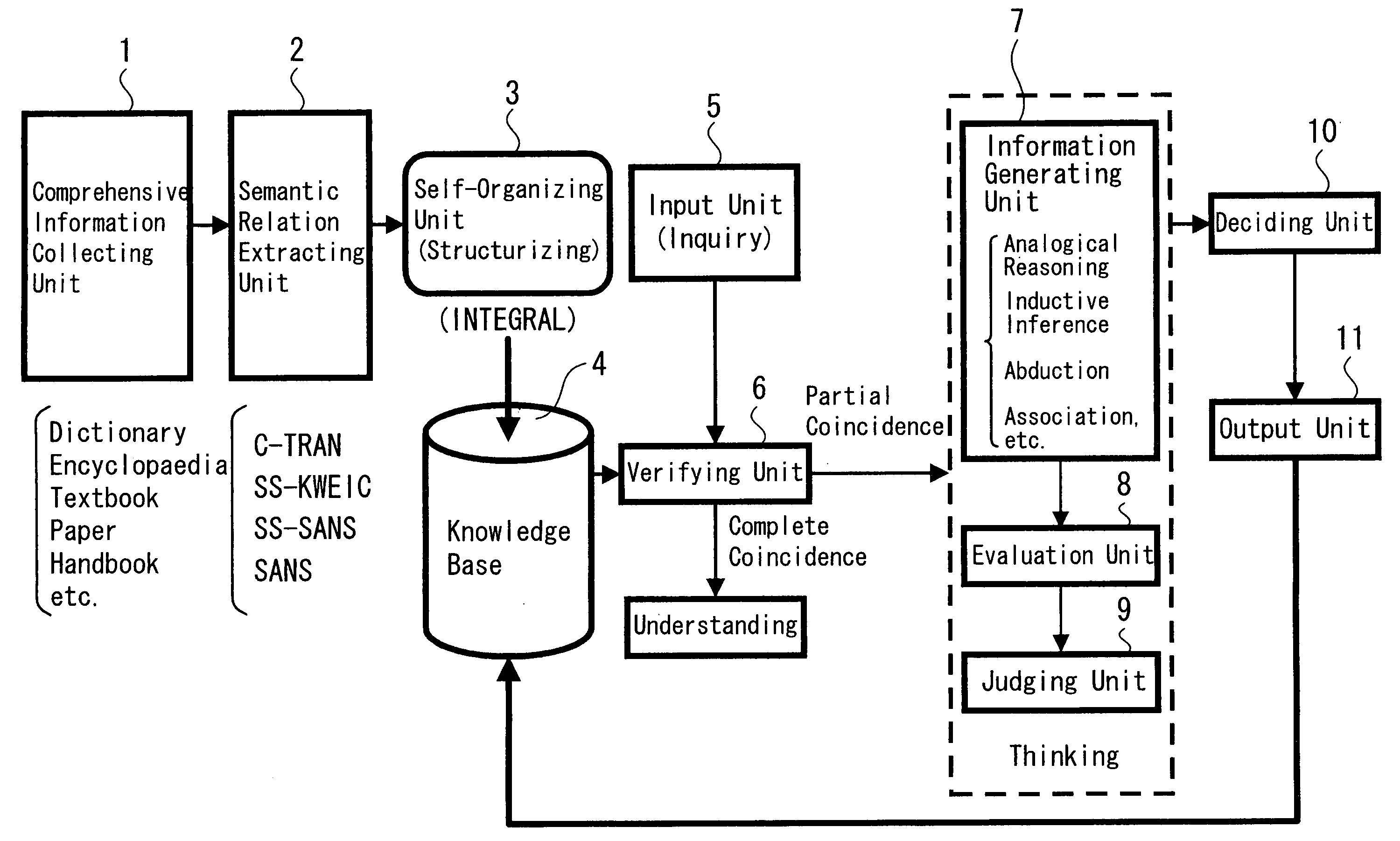 Learning/thinking machine and learning/thinking method based on structured knowledge, computer system, and information generation method