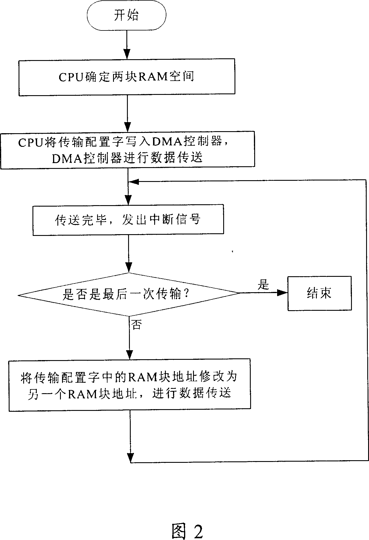 Method of data interchange by using mode of direct memory access