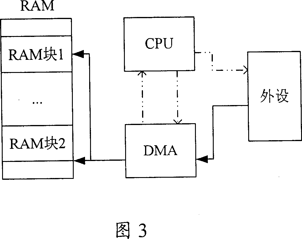 Method of data interchange by using mode of direct memory access