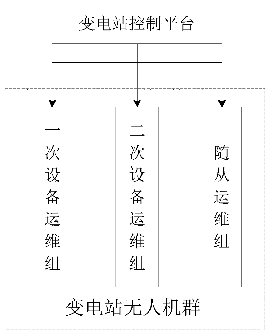 Intelligent early warning monitoring system and method of unmanned aerial vehicle group of transformer substation