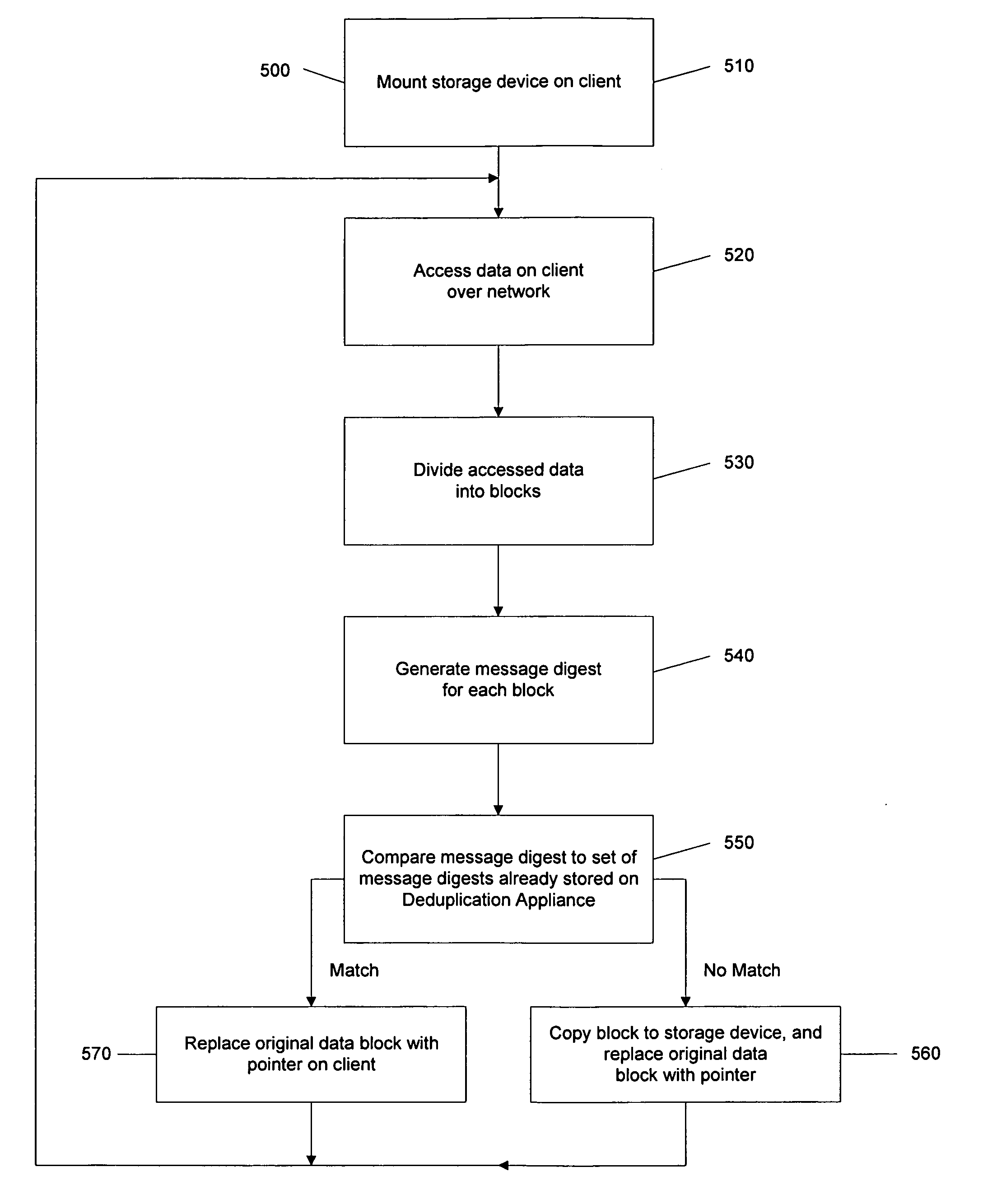 Data deduplication