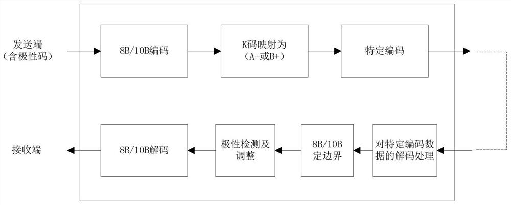 A Method for Polarity Restoration of Serial Communication Data Based on Asymmetric K Code Codec