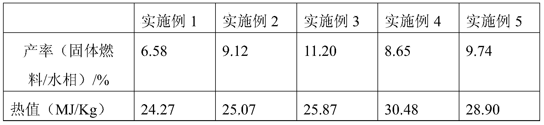 Solid fuel prepared by hydrothermal carbonization of aqueous phase component of biological oil as well as method thereof