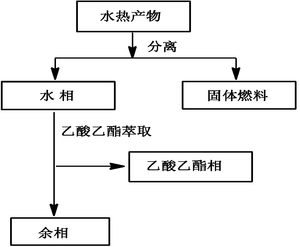 Solid fuel prepared by hydrothermal carbonization of aqueous phase component of biological oil as well as method thereof