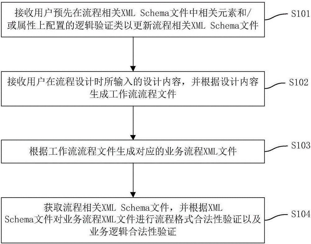 Validation method and validation device for workflow validity