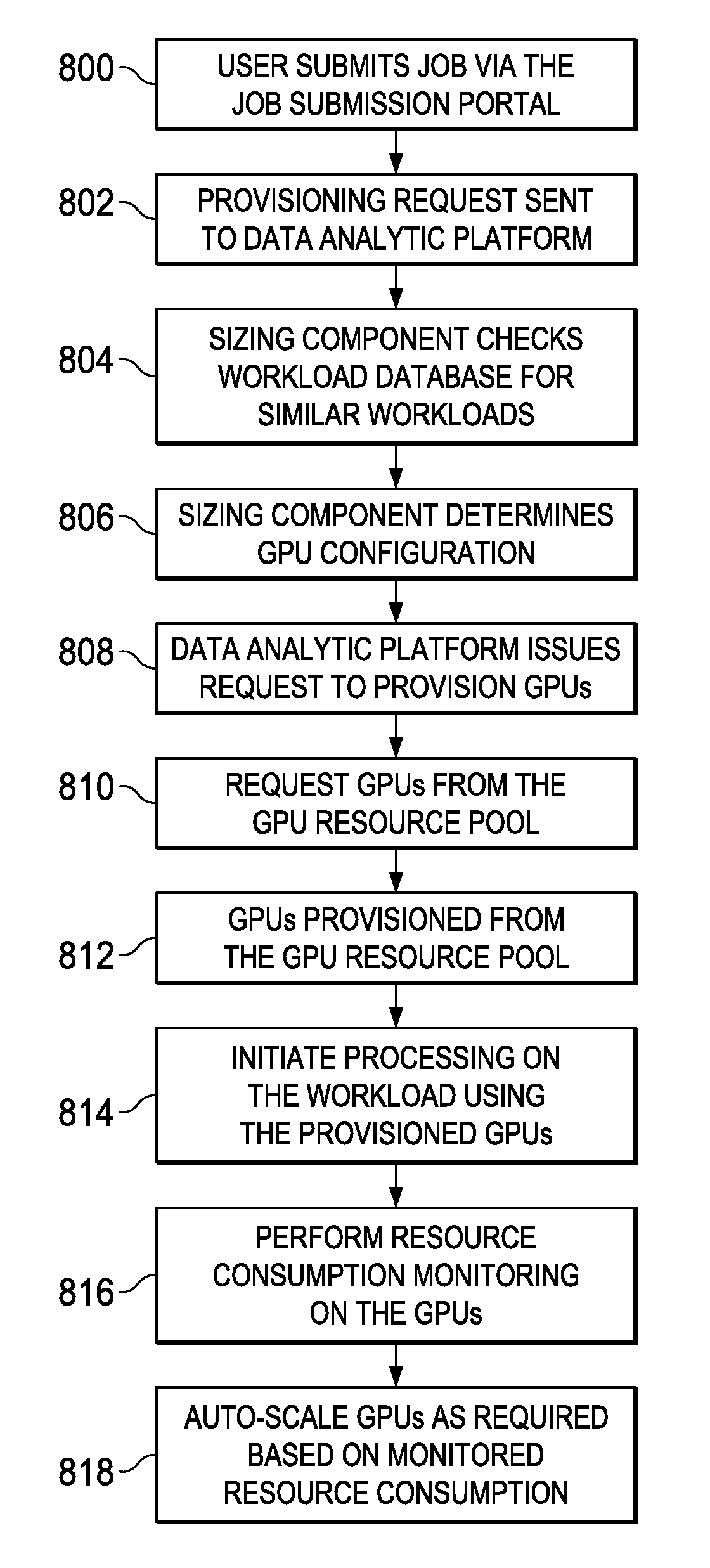 Dynamically provisioning and scaling graphic processing units for data analytic workloads in a hardware cloud