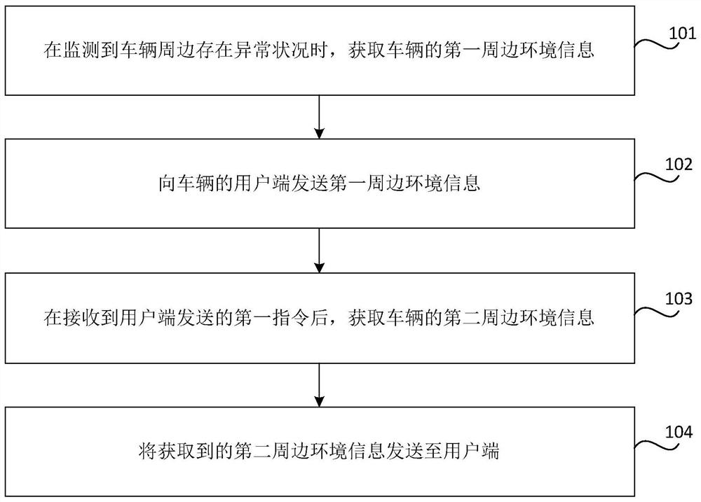 Abnormality monitoring method and device around vehicle, and vehicle