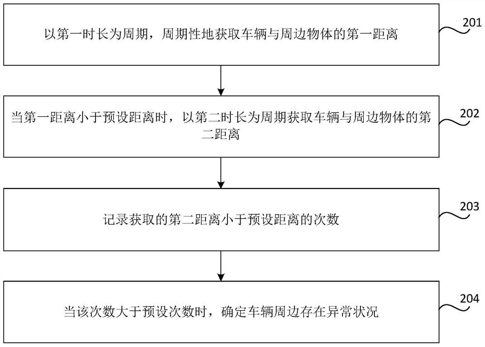 Abnormality monitoring method and device around vehicle, and vehicle