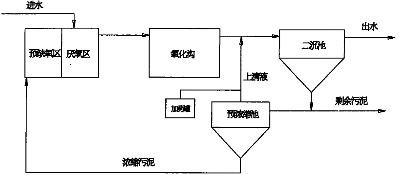 Oxidation ditch process with functions of preventing and controlling activated sludge bulking