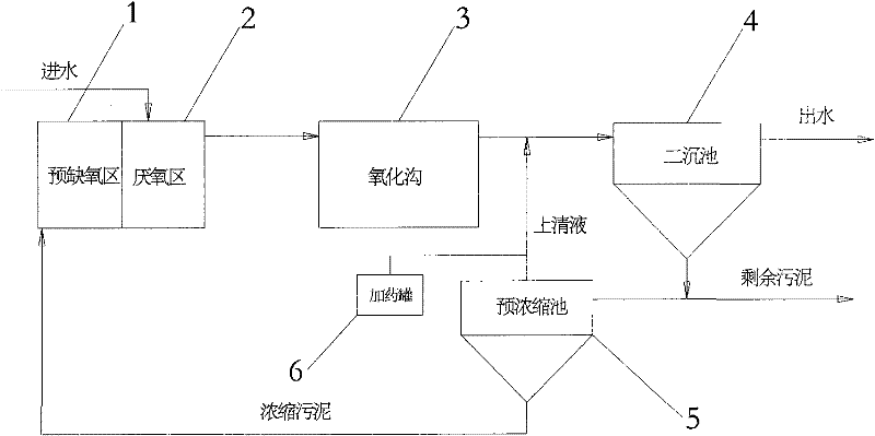 Oxidation ditch process with functions of preventing and controlling activated sludge bulking