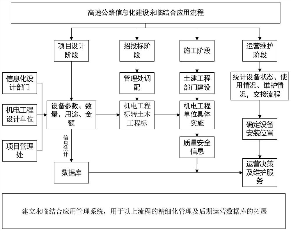 A combination application method and management system for expressway informatization construction