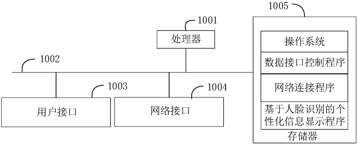 Personalized information display method and device based on face recognition, and user terminal