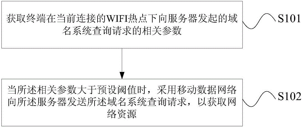 Information transmission method and device as well as mobile terminal
