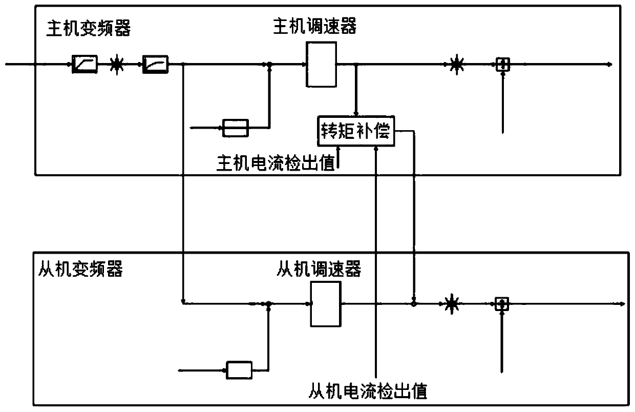 Master-slave control method of high-voltage frequency converter