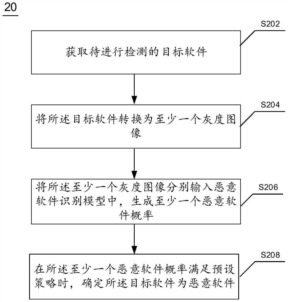 Malicious software detection method and device