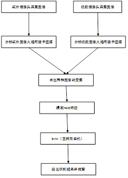 Multi-feature information fusion flame detection system and method thereof