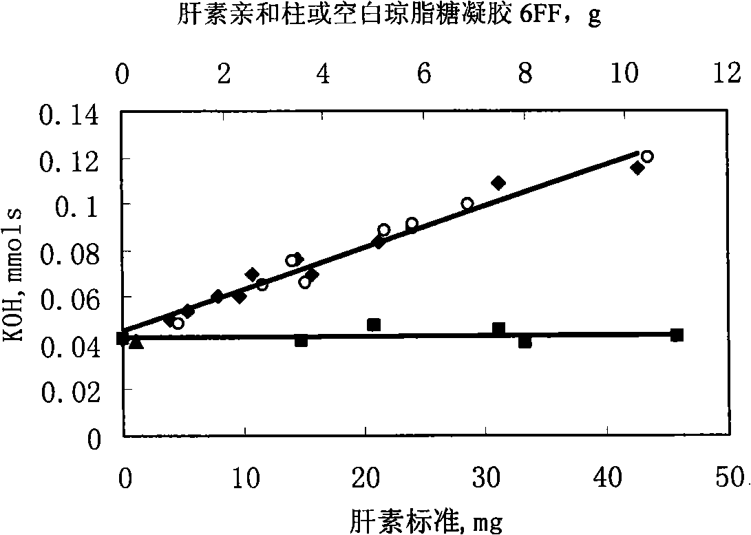 Heparin affinity column and preparation method and use thereof